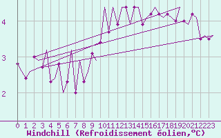 Courbe du refroidissement olien pour Rheine-Bentlage
