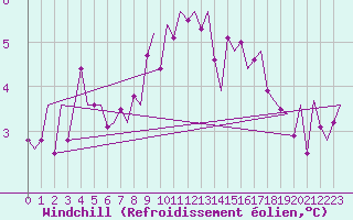Courbe du refroidissement olien pour Hannover