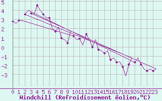 Courbe du refroidissement olien pour Noervenich