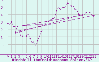 Courbe du refroidissement olien pour Oostende (Be)
