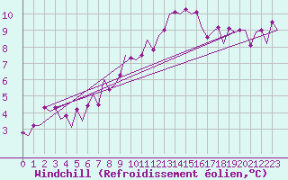 Courbe du refroidissement olien pour Oostende (Be)