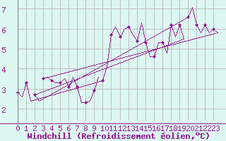 Courbe du refroidissement olien pour Amsterdam Airport Schiphol