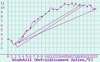 Courbe du refroidissement olien pour Schaffen (Be)