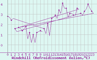 Courbe du refroidissement olien pour Platform Awg-1 Sea