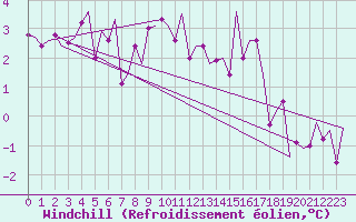 Courbe du refroidissement olien pour Haugesund / Karmoy