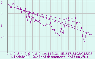 Courbe du refroidissement olien pour Platforme D15-fa-1 Sea