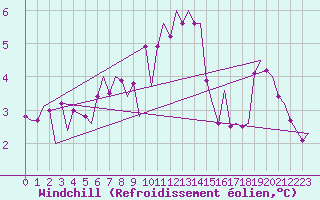 Courbe du refroidissement olien pour Platform Buitengaats/BG-OHVS2