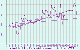 Courbe du refroidissement olien pour Platform P11-b Sea