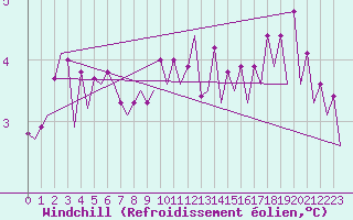 Courbe du refroidissement olien pour Platform J6-a Sea