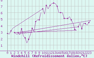 Courbe du refroidissement olien pour Bronnoysund / Bronnoy