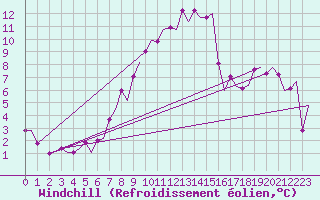 Courbe du refroidissement olien pour Schaffen (Be)