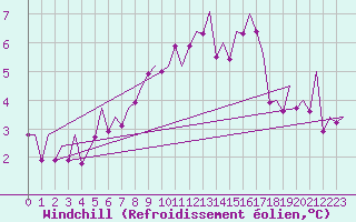 Courbe du refroidissement olien pour Gluecksburg / Meierwik