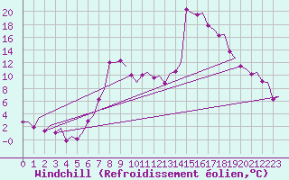 Courbe du refroidissement olien pour Kristiansand / Kjevik