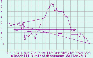 Courbe du refroidissement olien pour Altenstadt