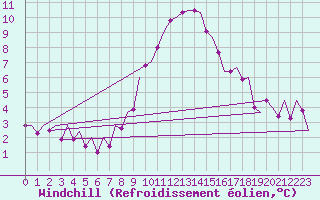 Courbe du refroidissement olien pour Zaragoza / Aeropuerto