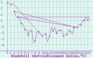 Courbe du refroidissement olien pour Fassberg