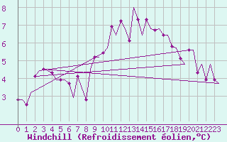 Courbe du refroidissement olien pour Muenster / Osnabrueck