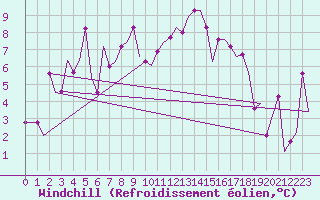 Courbe du refroidissement olien pour Burgas