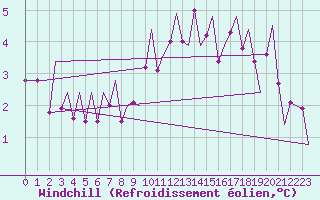 Courbe du refroidissement olien pour Duesseldorf