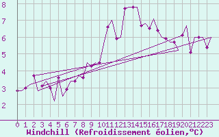 Courbe du refroidissement olien pour Augsburg