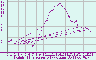 Courbe du refroidissement olien pour Fassberg