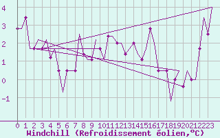 Courbe du refroidissement olien pour Cardiff-Wales Airport