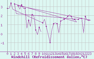 Courbe du refroidissement olien pour Platform Hoorn-a Sea