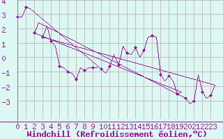 Courbe du refroidissement olien pour Buechel