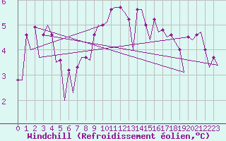 Courbe du refroidissement olien pour Platform Awg-1 Sea