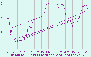 Courbe du refroidissement olien pour Zadar / Zemunik