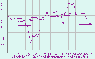 Courbe du refroidissement olien pour Euro Platform