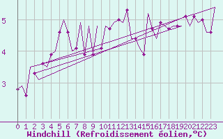 Courbe du refroidissement olien pour Vlieland