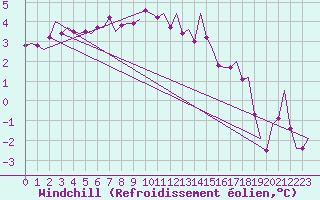 Courbe du refroidissement olien pour Woensdrecht