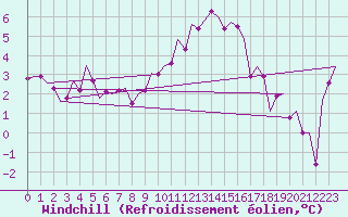 Courbe du refroidissement olien pour Muenster / Osnabrueck