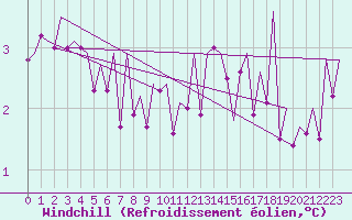 Courbe du refroidissement olien pour Dresden-Klotzsche