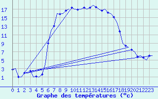 Courbe de tempratures pour Tivat
