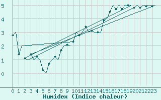 Courbe de l'humidex pour Maastricht / Zuid Limburg (PB)