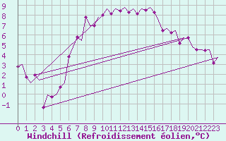 Courbe du refroidissement olien pour Rotterdam Airport Zestienhoven