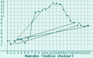 Courbe de l'humidex pour Samedam-Flugplatz