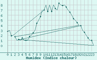 Courbe de l'humidex pour Maastricht / Zuid Limburg (PB)