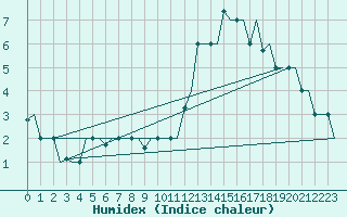 Courbe de l'humidex pour Treviso / S. Angelo