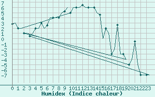 Courbe de l'humidex pour Ekaterinburg