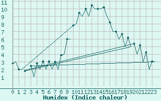 Courbe de l'humidex pour Logrono (Esp)