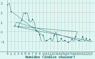 Courbe de l'humidex pour Hammerfest