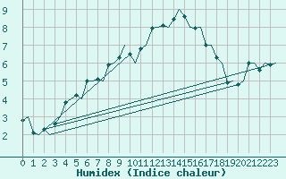 Courbe de l'humidex pour Malmo / Sturup