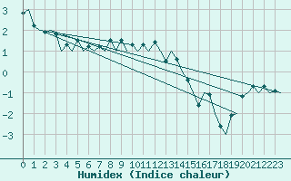 Courbe de l'humidex pour Poprad / Tatry