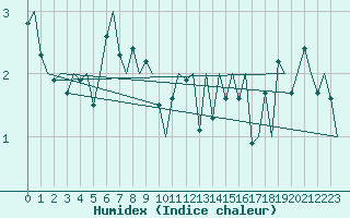 Courbe de l'humidex pour Molde / Aro