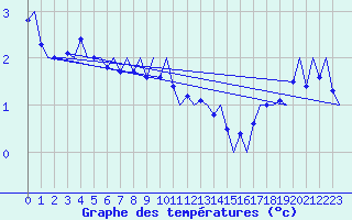 Courbe de tempratures pour Alesund / Vigra