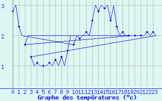 Courbe de tempratures pour Celle