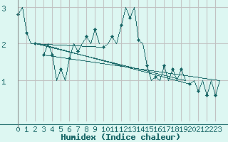 Courbe de l'humidex pour Skelleftea Airport